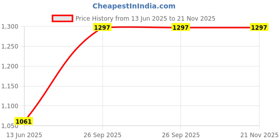 industrybuying.com Wago TERMINAL BLOCK, WTB, 3POS, 24-8AWG, 2626-3353 wago Price History Graph from 13 Jun 2025 to 21 Nov 2025