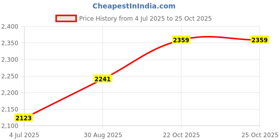 industrybuying.com WAGO TERMINAL BLOCK, WTB, 5POS, 24-8AWG, 2606-1355 wago Price History Graph from 4 Jul 2025 to 25 Oct 2025
