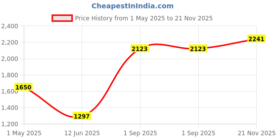 industrybuying.com Wago TERMINAL BLOCK, WTB, 5POS, 24-8AWG, 2606-3355 wago Price History Graph from 1 May 2025 to 21 Nov 2025