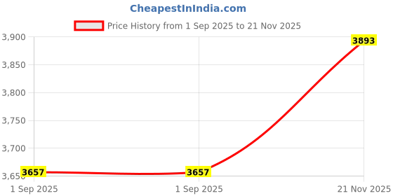 industrybuying.com Wago TERMINAL BLOCK, WTB, 6POS, 18-4AWG, 2636-3356 wago Price History Graph from 1 Sep 2025 to 21 Nov 2025