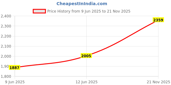 industrybuying.com Wago TERMINAL BLOCK, WTB, 6POS, 24-8AWG, 2626-1356 wago Price History Graph from 9 Jun 2025 to 21 Nov 2025