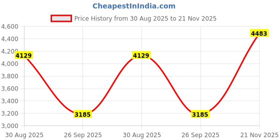 industrybuying.com Wago TERMINAL BLOCK, WTB, 7POS, 18-4AWG, 2636-1357 wago Price History Graph from 30 Aug 2025 to 21 Nov 2025