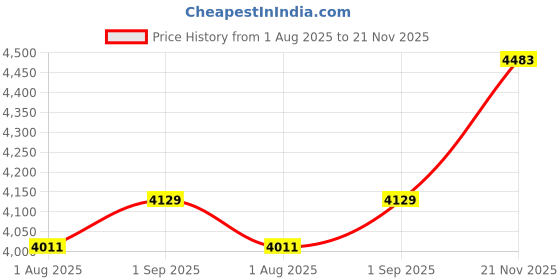 industrybuying.com Wago TERMINAL BLOCK, WTB, 7POS, 18-4AWG, 2636-3357 wago Price History Graph from 1 Aug 2025 to 21 Nov 2025