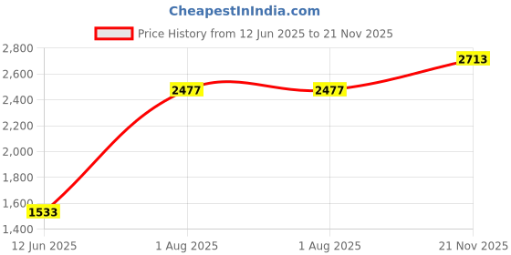 industrybuying.com Wago TERMINAL BLOCK, WTB, 7POS, 24-8AWG, 2626-1357 wago Price History Graph from 12 Jun 2025 to 21 Nov 2025