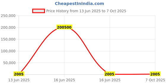 industrybuying.com Wago TERMINAL BLOCK, WTB, 8POS, 18-4AWG, 2616-1358 wago Price History Graph from 13 Jun 2025 to 7 Oct 2025
