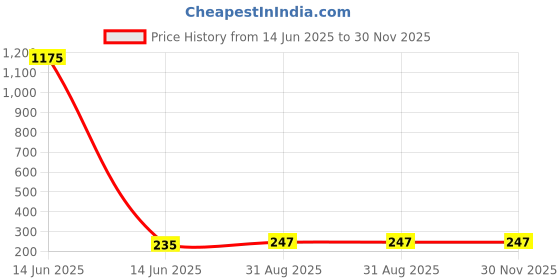 industrybuying.com Wago Terminal, Ferrule, Crimp, Red, /1 mm², 216-223 (Pack of 100) wago Price History Graph from 14 Jun 2025 to 30 Nov 2025