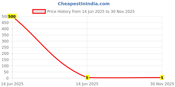 industrybuying.com Wago TERMINAL, WIRE FERRULE, 20AWG, WHITE, 216-241 wago Price History Graph from 14 Jun 2025 to 30 Nov 2025