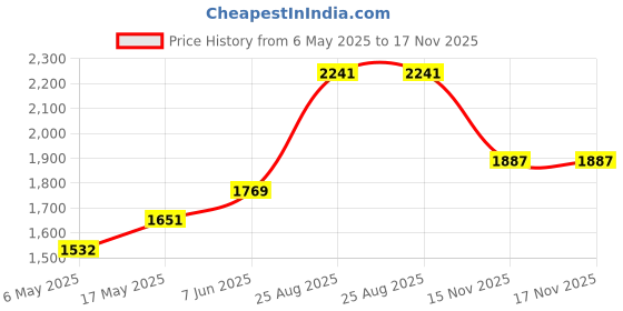 industrybuying.com Wago TERMINALBLOCK FUSED 28-12AWG 0.25X1.25IN, 0281-0623 wago Price History Graph from 6 May 2025 to 16 Nov 2025