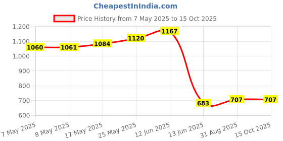 industrybuying.com Wago TOOL, OPERATING, SHORT ANGLE, 210-658 wago Price History Graph from 7 May 2025 to 15 Oct 2025