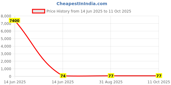 industrybuying.com Wago TRIPLE DECK VERTICAL JUMPER, RAIL MNT TB, 2002-493 wago Price History Graph from 14 Jun 2025 to 11 Oct 2025