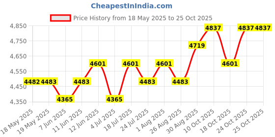 industrybuying.com WAKEFIELD THERMAL HEAT SINK FAN, 0.55DEG C/W, 13.8CFM, HSF-55-40-Y-F wakefield thermal Price History Graph from 18 May 2025 to 24 Oct 2025