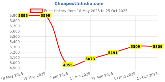 industrybuying.com WAKEFIELD THERMAL HEAT SINK FAN, 0.67DEG C/W, 5.9CFM, HSF-50-40-Y-F wakefield thermal Price History Graph from 18 May 2025 to 24 Oct 2025