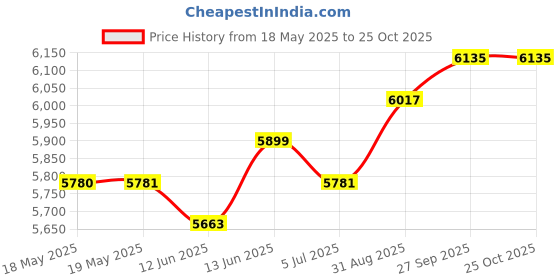 industrybuying.com WAKEFIELD THERMAL HEAT SINK FAN, 0.71DEG C/W, 5.9CFM, HSF-50-35-B-F wakefield thermal Price History Graph from 18 May 2025 to 24 Oct 2025