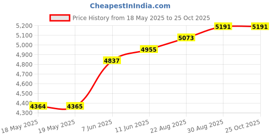 industrybuying.com WAKEFIELD THERMAL HEAT SINK FAN, 0.77DEG C/W, 5.9CFM, HSF-50-30-B-F wakefield thermal Price History Graph from 18 May 2025 to 24 Oct 2025