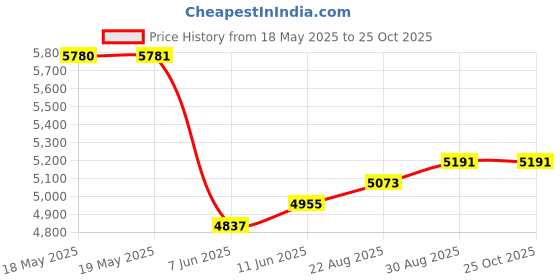 industrybuying.com WAKEFIELD THERMAL HEAT SINK FAN, 0.77DEG C/W, 5.9CFM, HSF-50-30-Y-F wakefield thermal Price History Graph from 18 May 2025 to 24 Oct 2025