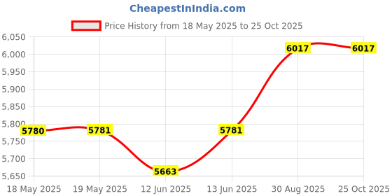 industrybuying.com WAKEFIELD THERMAL HEAT SINK FAN, 0.7DEG C/W, 13.8CFM, HSF-55-30-B-F wakefield thermal Price History Graph from 18 May 2025 to 24 Oct 2025