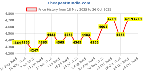 industrybuying.com WAKEFIELD THERMAL HEAT SINK FAN, 0.7DEG C/W, 13.8CFM, HSF-55-30-Y-F wakefield thermal Price History Graph from 18 May 2025 to 24 Oct 2025
