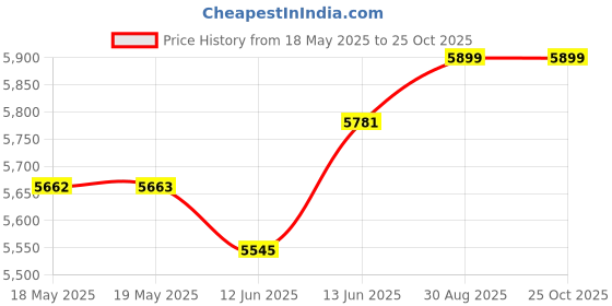 industrybuying.com WAKEFIELD THERMAL HEAT SINK FAN, 0.81DEG C/W, 13.8CFM, HSF-55-27-Y-F wakefield thermal Price History Graph from 18 May 2025 to 24 Oct 2025