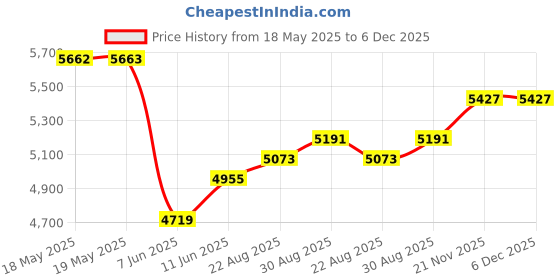 industrybuying.com WAKEFIELD THERMAL HEAT SINK FAN, 0.82DEG C/W, 5.9CFM, HSF-50-28-B-F wakefield thermal Price History Graph from 18 May 2025 to 5 Dec 2025