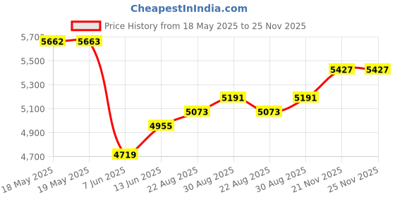 industrybuying.com WAKEFIELD THERMAL HEAT SINK FAN, 0.83DEG C/W, 5.9CFM, HSF-48-30-Y-F wakefield thermal Price History Graph from 18 May 2025 to 25 Nov 2025
