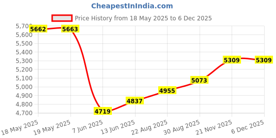 industrybuying.com WAKEFIELD THERMAL HEAT SINK FAN, 0.88DEG C/W, 5.9CFM, HSF-48-28-B-F wakefield thermal Price History Graph from 18 May 2025 to 5 Dec 2025