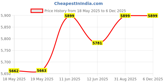 industrybuying.com WAKEFIELD THERMAL HEAT SINK FAN, 0.88DEG C/W, 5.9CFM, HSF-48-28-Y-F wakefield thermal Price History Graph from 18 May 2025 to 5 Dec 2025