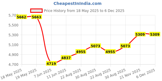 industrybuying.com WAKEFIELD THERMAL HEAT SINK FAN, 0.91DEG C/W, 5.9CFM, HSF-50-25-B-F wakefield thermal Price History Graph from 18 May 2025 to 5 Dec 2025