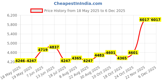 industrybuying.com WAKEFIELD THERMAL HEAT SINK FAN, 1.06DEG C/W, 5.9CFM, HSF-50-22-B-F wakefield thermal Price History Graph from 18 May 2025 to 5 Dec 2025