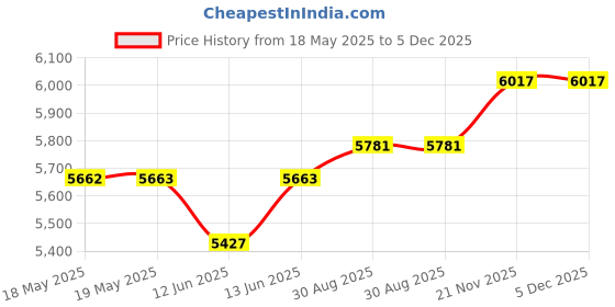 industrybuying.com WAKEFIELD THERMAL HEAT SINK FAN, 1.06DEG C/W, 5.9CFM, HSF-50-22-Y-F wakefield thermal Price History Graph from 18 May 2025 to 5 Dec 2025