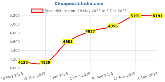 industrybuying.com WAKEFIELD THERMAL HEAT SINK FAN, 1.31DEG C/W, 5.9CFM, HSF-50-19-Y-F wakefield thermal Price History Graph from 18 May 2025 to 5 Dec 2025