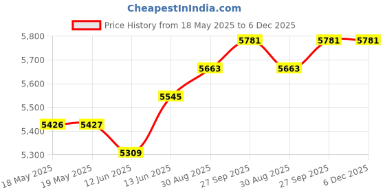 industrybuying.com WAKEFIELD THERMAL HEAT SINK FAN, 1.41DEG C/W, 5.9CFM, HSF-48-19-Y-F wakefield thermal Price History Graph from 18 May 2025 to 5 Dec 2025