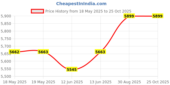 industrybuying.com WAKEFIELD THERMAL HEAT SINK FAN, 1DEG C/W, 13.8CFM, HSF-55-24-B-F wakefield thermal Price History Graph from 18 May 2025 to 24 Oct 2025