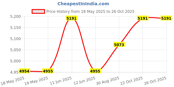 industrybuying.com WAKEFIELD THERMAL HEAT SINK FAN, 1DEG C/W, 13.8CFM, HSF-55-24-Y-F wakefield thermal Price History Graph from 18 May 2025 to 24 Oct 2025