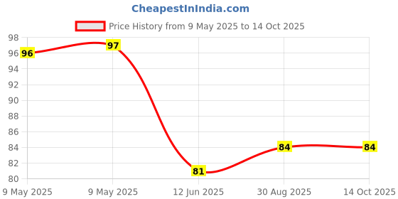 industrybuying.com WAKEFIELD THERMAL INSULATOR, 173-9-240P wakefield thermal Price History Graph from 9 May 2025 to 14 Oct 2025