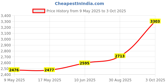 industrybuying.com WAKEFIELD THERMAL PELTIER MODULE, 33.4W, 30 x 30 x 3.2mm, TEC-30-32-127 wakefield thermal Price History Graph from 9 May 2025 to 3 Oct 2025