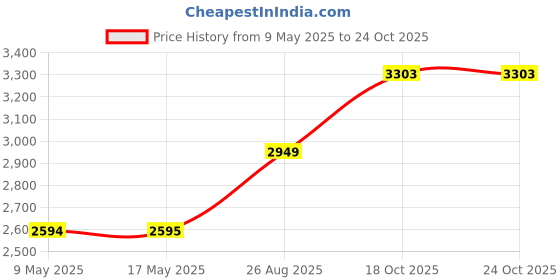 industrybuying.com WAKEFIELD THERMAL PELTIER MODULE, 72W, 40 x 40 x 3.3mm, TEC-40-33-127 wakefield thermal Price History Graph from 9 May 2025 to 24 Oct 2025