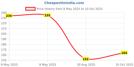 industrybuying.com WAKEFIELD THERMAL PHASE CHANGE PAD, CHIPSET, 25.5MM, CD-02-05-C-26 wakefield thermal Price History Graph from 8 May 2025 to 10 Oct 2025