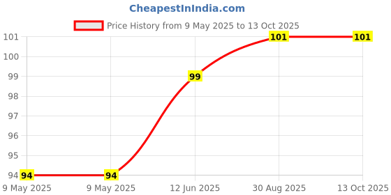 industrybuying.com WAKEFIELD THERMAL SEMICONDUCTOR HARDWARE, INSULATORS, 175-6-210P wakefield thermal Price History Graph from 9 May 2025 to 13 Oct 2025