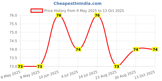industrybuying.com WAKEFIELD THERMAL SEMICONDUCTOR HARDWARE, INSULATORS, 175-6-220P wakefield thermal Price History Graph from 9 May 2025 to 12 Oct 2025