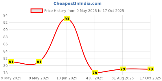 industrybuying.com WAKEFIELD THERMAL SEMICONDUCTOR HARDWARE, INSULATORS, 175-6-230P wakefield thermal Price History Graph from 9 May 2025 to 16 Oct 2025