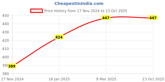 industrybuying.com Walkers 10 in 1 Glue Gun Kit with Soldering Iron, WK0050 walkers Price History Graph from 17 Nov 2024 to 13 Oct 2025