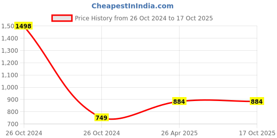 industrybuying.com Walkers 14 in 1 25W Soldering Iron Machine Tool Kit, WKFC004 walkers Price History Graph from 26 Oct 2024 to 15 Oct 2025