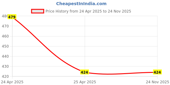 industrybuying.com Walkers 25 W Soldering Iron Kit WKCB012 (Kit of 12 pcs) walkers Price History Graph from 24 Apr 2025 to 24 Nov 2025