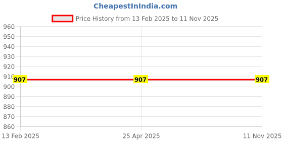 industrybuying.com Walkers ABS Plastic Air Blower and Suction Dust Cleaner 18000 RPM, WKCBLW302M1 walkers Price History Graph from 13 Feb 2025 to 11 Nov 2025