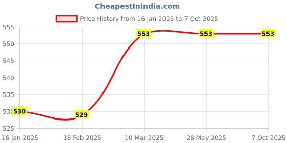 industrybuying.com Walkers Basic 10 in1 Mobile Soldering and Desoldering Equipment walkers Price History Graph from 16 Jan 2025 to 7 Oct 2025