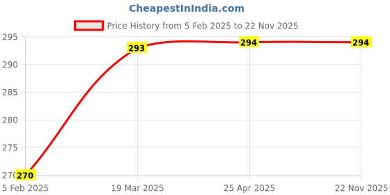 industrybuying.com Walkers Beginners 8in1 Mobile Soldering Iron Equipment walkers Price History Graph from 5 Feb 2025 to 22 Nov 2025