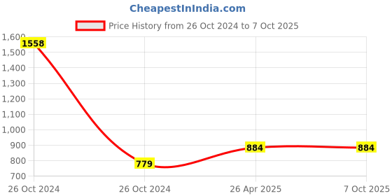 industrybuying.com Walkers Electric 26 in 1 Soldering & Desoldering Equipment Tool Machine Kit with Flux Paste & Wire, WK0048 walkers Price History Graph from 26 Oct 2024 to 6 Oct 2025