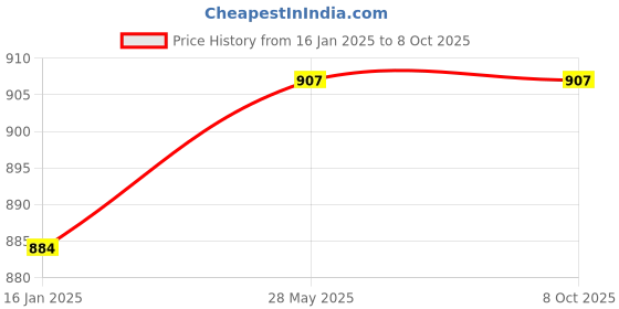 industrybuying.com Walkers Soldering Iron Kit, Multimeter and Glue Gun Combo WKCB103 (Kit of 15 pcs) walkers Price History Graph from 16 Jan 2025 to 7 Oct 2025