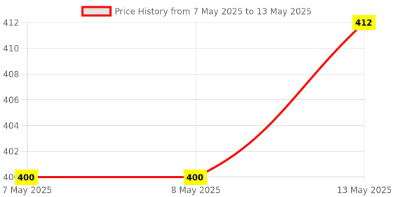 industrybuying.com WALLCENTRE 20 W Charger Adapter Type-A & Type-C Compatible - With Android & iOS Devices, WCPCH20006 wallcentre Price History Graph from 7 May 2025 to 13 May 2025