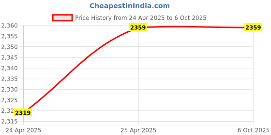 industrybuying.com Walnut Innovations 2 Node Smart 5 amp Switch Retro Fit with Manual Control walnut innovations Price History Graph from 24 Apr 2025 to 6 Oct 2025